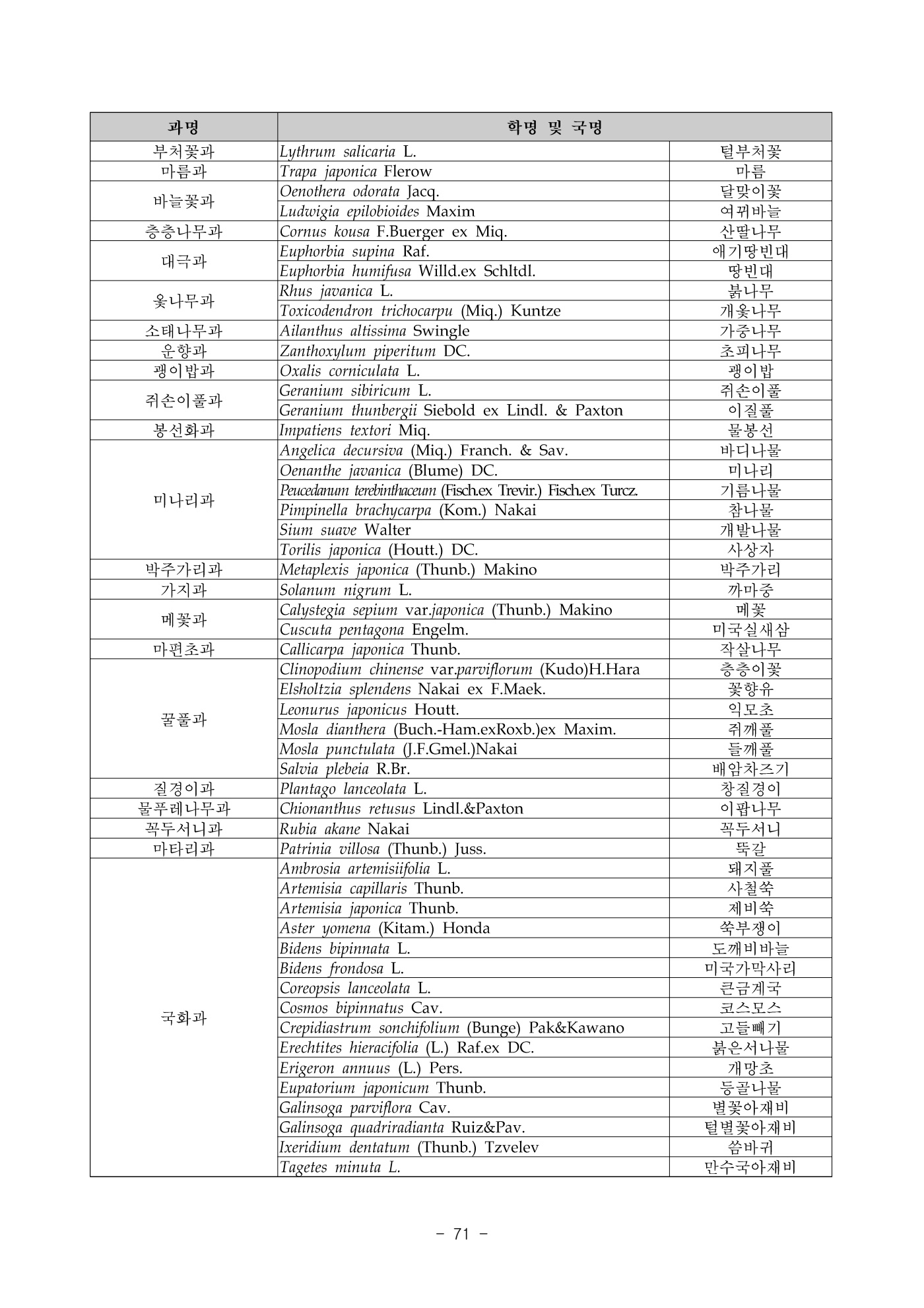 낙동강 상류지역 생태공간 조사·평가 : 부록