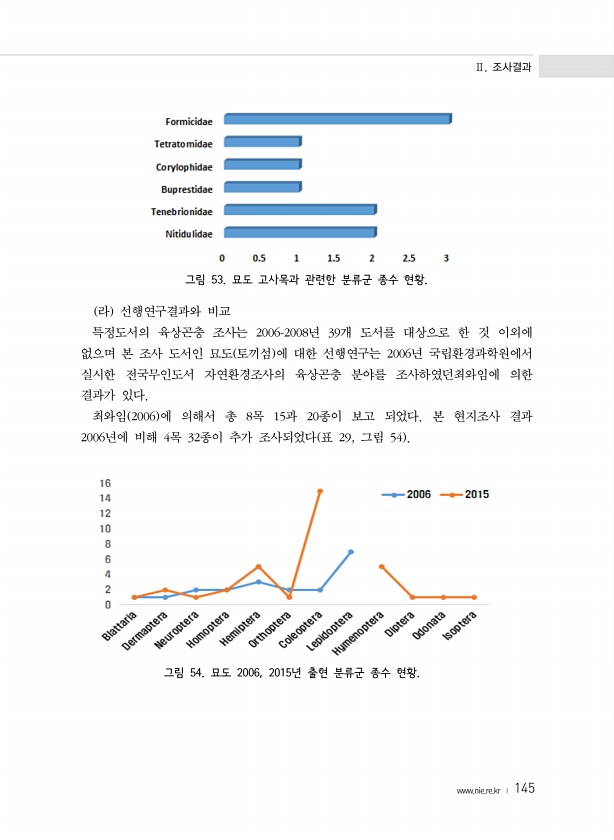 (2015) 특정도서 정밀조사 : 서산, 태안, 고흥, 보성권역