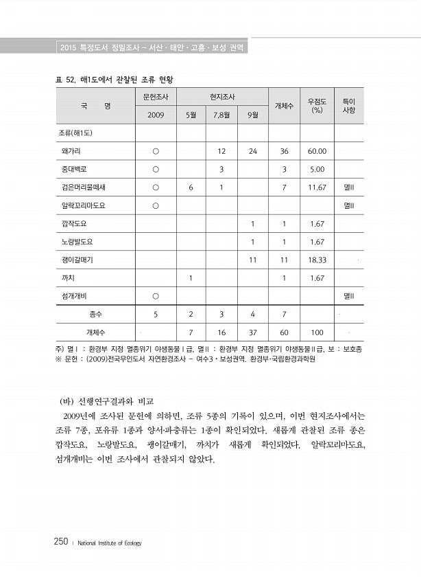 (2015) 특정도서 정밀조사 : 서산, 태안, 고흥, 보성권역