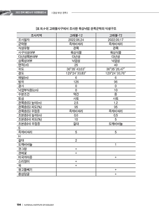 2022 전국 해안사구 자연환경조사 -경상·부산 권역-
