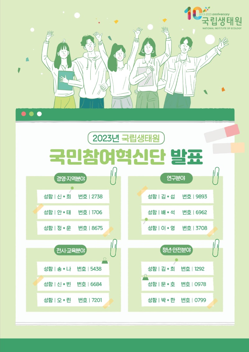 2023년 국립생태원 국민참여혁신단 발표  경영·지역분야 성함 신*희 번호 2738 성함 안*태 번호 1706 성함 정*운 번호 8675  연구분야 성함 김*섭 번호 9893 성함 배*석 번호 6962 성함 이*영 번호 3708  전시·교육분야 성함 송*나 번호 5438 성함 신*빈 번호 6684 성함 오*린 번호 7201  청년·안전분야 성함 김*희 번호 1292 성함 문*호 번호 0978 성함 박*한 번호 0799