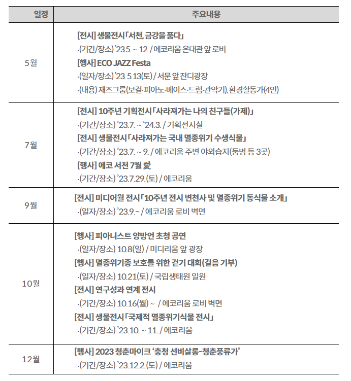5월 7월 9월 일정 10월 12월 [전시] 생물전시「서천,금강을품다 주요내용 •(기간장소)'23.5.~12에코리움 온대관앞로비 [행사] ECO JAZZ Festa •(일자장소)'23.5.13(토)서문 앞 잔디광장 •(내용) 재즈그룹(보컬·피아노·베이스·드럼·관악기), 환경활동가(4인) [전시] 10주년 기획전시「사라져가는 나의 친구들(가제)」 •(기간장소)'23.7.~'24.3.기획전시실 [전시] 생물전시「사라져가는 국내 멸종위기 수생식물 •(기간장소)'23.7.~9.  에코리움 주변 야외습지(둠벙 등 3곳) [행사] 에코 서천 7월 •(기간장소)'23.7.29.(토)에코리움 [전시] 미디어월 전시 10주년 전시 변천사 및 멸종위기 동식물 소개 •(일자장소)'23.9.~  에코리움 로비 벽면 [행사] 피아니스트 양방언 초청공연 ・(일자장소) 10.8(일)미디리움 앞 광장 [행사] 멸종위기종 보호를 위한 걷기 대회(걸음기부) ・(일자장소) 10.21(토)  국립생태원 일원 [전시] 연구성과 연계 전시 •(기간장소) 10.16(월)~  에코리움 로비 벽면 [전시] 생물전시「국제적 멸종위기식물 전시」 ・(기간장소)'23.10. ~ 11. 에코리움 [행사] 2023 청춘마이크 '충청 선비살롱-청춘풍류가' ・(기간장소)'23.12.2(토)에코리움