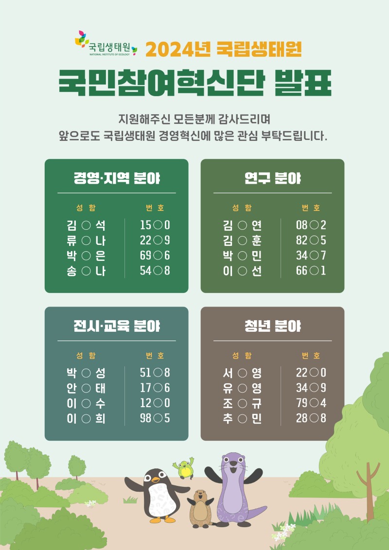 국립생태원 | 2024년 국립생태원 국민 참여혁신단 발표 | 지원해주신 모든분께 감사드리며 앞으로도 국립생태원 경영혁신에 많은 관심 부탁드립니다. | 경영·지역 분야 1. 성함 : 김O석, 번호 : 15O0 2. 성함 : 류O나, 번호 : 22O9 3. 성함 : 박O은, 번호 : 69O6 4. 성함 : 송O나, 번호 : 54O8 | 연구 분야 1. 성함 : 김O연, 번호 : 08O2 2. 성함 : 김O훈, 번호 : 82O5 3. 성함 : 박O민, 번호 34O7 4. 성함 : 이O선, 번호 : 66O1 |전시·교육 분야 1. 성함 : 박O성, 번호 : 51O8 2. 성함 : 안O태, 번호 : 17O6 3. 성함 : 이O수, 번호 : 12O0 4. 성함 : 이O희, 번호: 98O5 | 청년 분야 1. 성함 : 서O영, 번호 : 22O0 2. 성함 : 유O영, 번호 : 34O9 3. 성함 : 조O규, 번호 : 79O4 4. 성함 : 추O민, 번호 : 28O8
