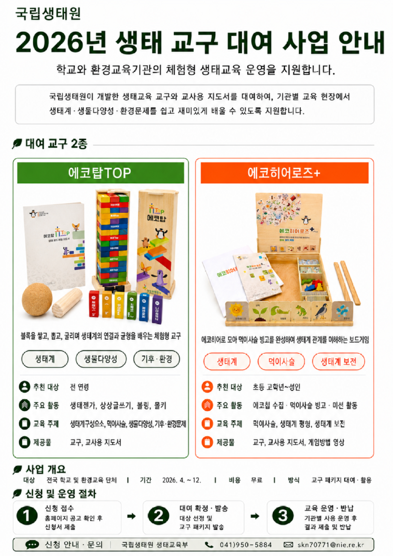 국립생태원 2026년 생태 교구 대여 사업 안내. 학교와 환경교육기관의 체험형 생태교육 운영을 지원합니다. 국립생태원이 개발한 생태교육 교구와 교사용 지도서를 대여하여, 기관별 교육 현장에서 생태계·생물다양성·환경문제를 쉽고 재미있게 배울 수 있도록 지원합니다. 대여 교구는 2종입니다. 에코탑TOP: 블록을 쌓고, 뽑고, 굴리며 생태계의 연결과 균형을 배우는 체험형 교구. 교육 분야는 생태계, 생물다양성, 기후·환경. 추천 대상은 전 연령. 주요 활동은 생태젠가, 상상글쓰기, 볼링, 굴리기. 교육 주제는 생태계 구성요소, 먹이사슬, 생물다양성, 기후·환경문제. 제공물은 교구와 교사용 지도서. 에코히어로즈+: 에코히어로를 모아 먹이사슬 빙고를 완성하며 생태계 관계를 이해하는 보드게임. 교육 분야는 생태계, 먹이사슬, 생태계 보전. 추천 대상은 초등 고학년부터 성인. 주요 활동은 에코칩 수집, 먹이사슬 빙고, 미션 활동. 교육 주제는 먹이사슬, 생태계 평형, 생태계 보전. 제공물은 교구, 교사용 지도서, 게임방법 영상. 사업 대상은 전국 학교 및 환경교육 단체이며, 운영 기간은 2026년 4월부터 12월까지입니다. 비용은 무료이며 교구 패키지를 대여해 활용하는 방식입니다. 신청 및 운영 절차: 1. 신청 접수 - 홈페이지 공고 확인 후 신청서 제출. 2. 대여 확정·발송 - 대상 선정 및 교구 패키지 발송. 3. 교육 운영·반납 - 기관별 사용 운영 후 결과 제출 및 반납. 신청 안내 및 문의: 국립생태원 생태교육부, 041-950-5884, skn70771@nie.re.kr