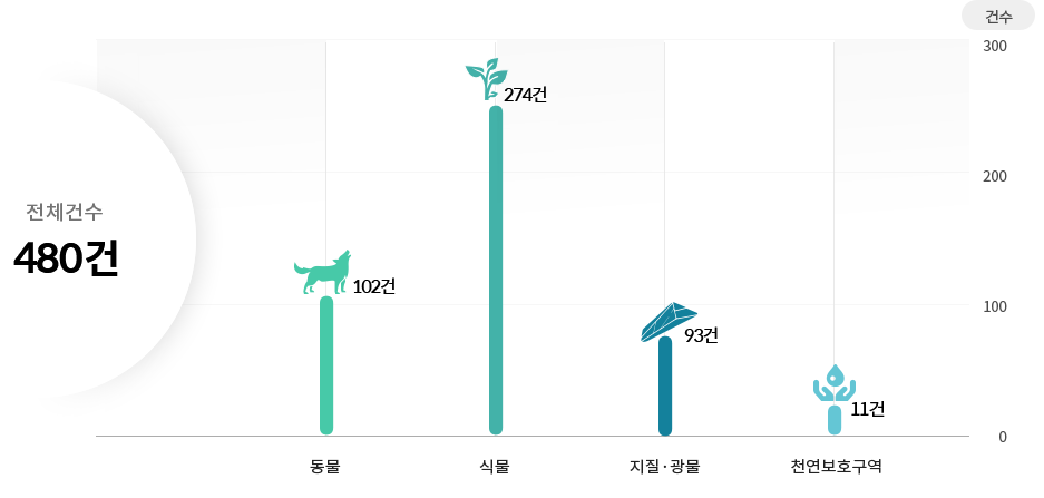 전체건수 461건 동물 101건 식물 264건 지질·광물 85건 천연보호구역 11건