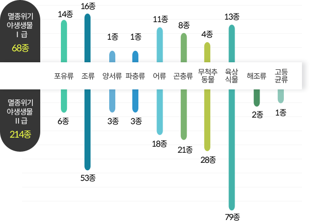 멸종위기 야생생물 1급 68종 포유류 14종 조류 16종 양서류 1종 파충류 1종 어류 11종 곤충류 8종 무척추동물 4종 육상식물 13종 멸종위기 야생생물 2급 214종 포유류 6종 조류 53종 양서류 3종 파충류 3종 어류 18종 곤충류 21종 무척추동물 28종 육상식물 79종 해조류 2종 고등균류 1종