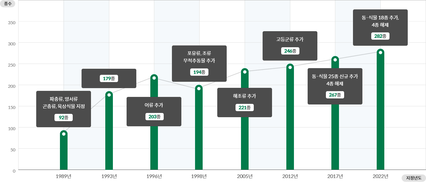 50종 이상 100종 이하 - 1989년:파충류,양서류, 곤충류,육상식물 지정/ 150종 이상 200종 이하 - 1993년 / 200종 이상 250종 이하 - 1996년:어류 추가/ 200종 - 1998년: 포유류,조류, 무척추동물 추가/ 200종 이상 250종 이하 - 2005년:해조류 추가/ 250종 이하 - 2012년 :고등균류 추가/ 250종 이상 300종 이하 - 2017년: 동·식물 25종 신규 추가 4종 해제